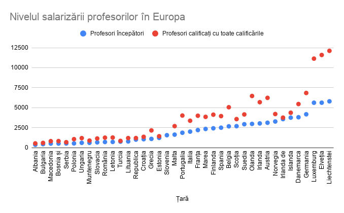grafic salarii profesori in Europa